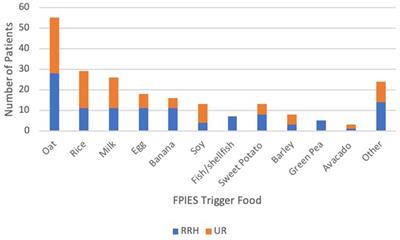 Food protein-induced enterocolitis syndrome: Healthcare utilization and referral patterns among a pediatric cohort
